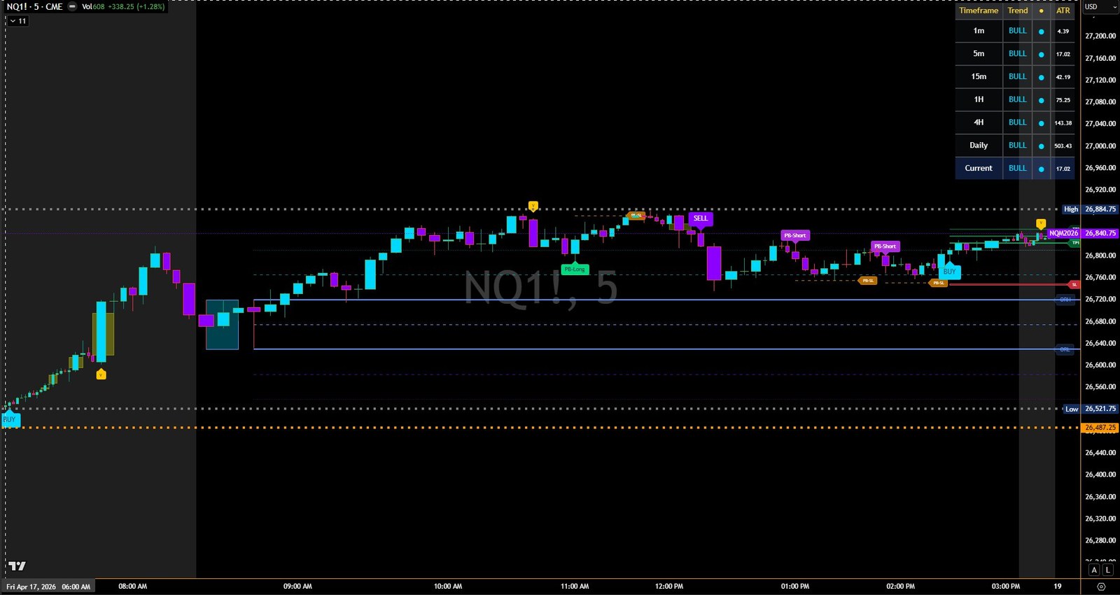 Edgefinder indicator running on NQ futures showing live BUY, SELL, and Pullback Re-Entry signals with TP and SL levels