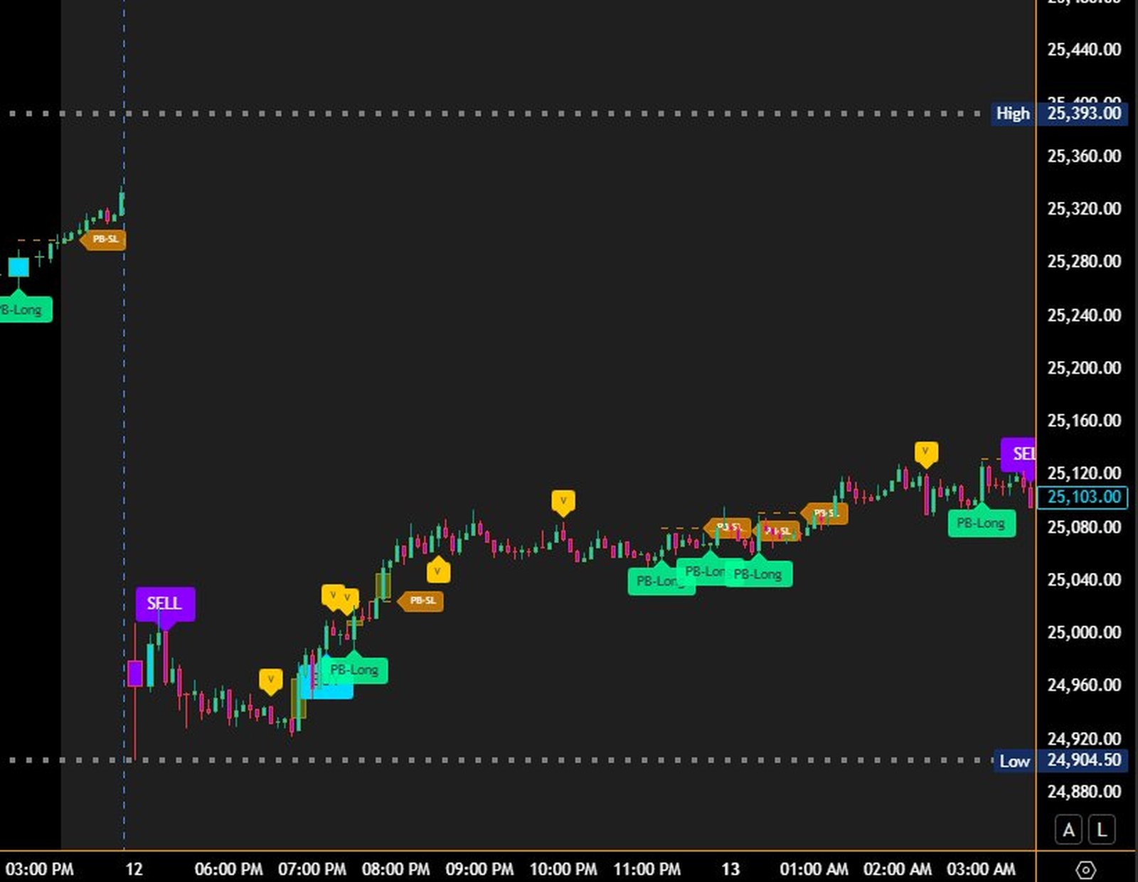 Edgefinder showing multiple Pullback Re-Entry signals stacking into an NQ trend with volume confirmation markers